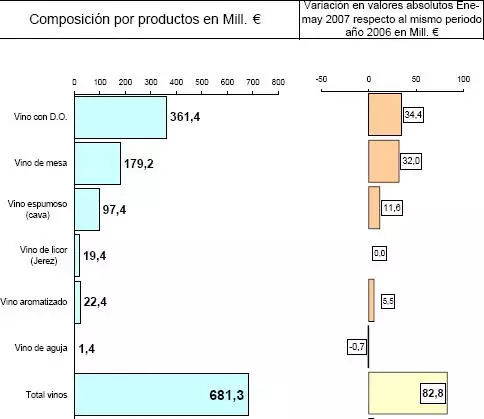 Las exportaciones españolas de vino crecen por encima del 15% en los primeros cinco meses del año