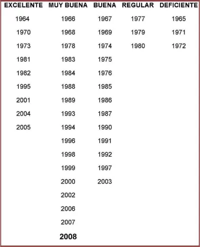 Muy buena calificación para la añada 2008 de los vinos DO Navarra