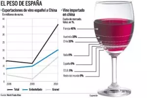 El vino español inicia la cata de China