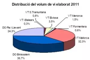 La vendimia de 2011 en Baleares produjo 7,2 millones de kilos de uva de excelente calidad