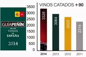 Guía Peñín 2014 confirma la alta calidad de los vinos españoles
