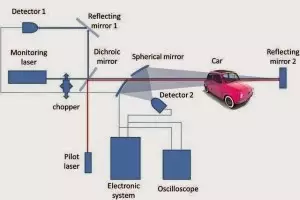 ¿Radares que saben si hay alcohol dentro del coche?