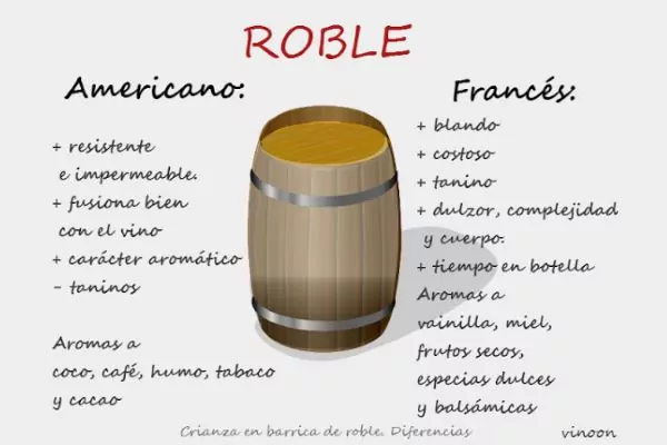Crianza del vino. ¿Por qué en madera de roble? Diferencias entre roble francés y americano.