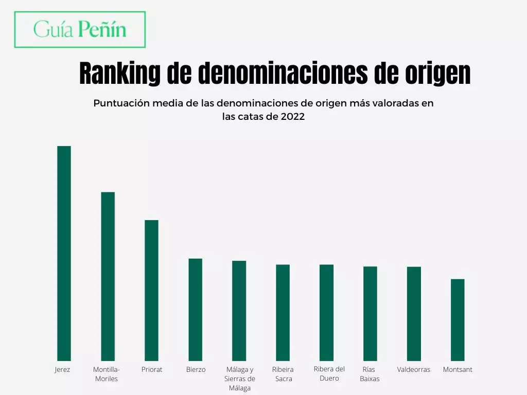 Guía Peñín publica sus nuevas puntuaciones
