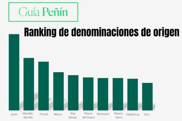 Guía Peñín 2024: Tres tintos y un blanco logran la perfección